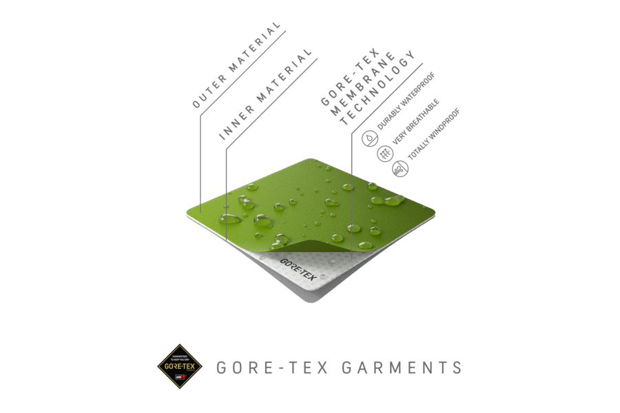 Composition Goretex